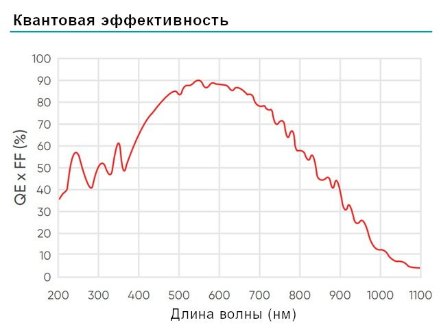 90 %  QE