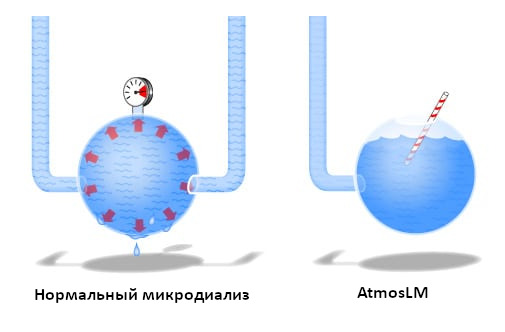 Сравнение нормального микродиализа и AtmosLM™