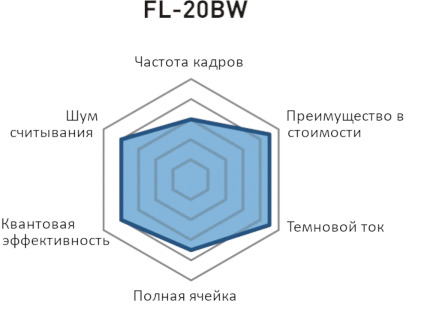 Производительность камеры FL-20BW
