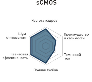 Производительность sCMOS-камер