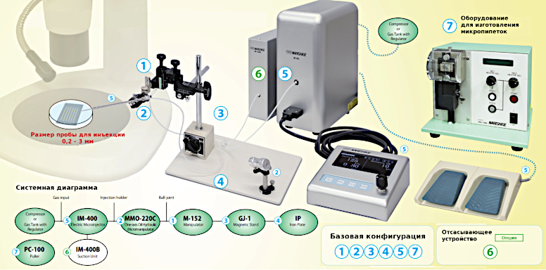 Система микроинъекции Narishige для стерео микроскопа