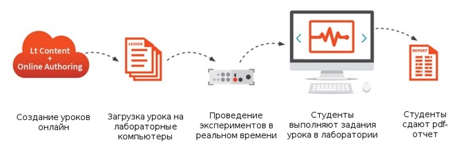      Lt LabStation