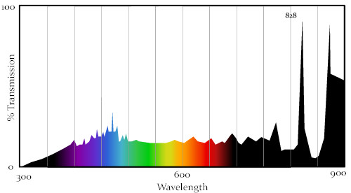 Типичный спектр ксеноновой дуговой лампы