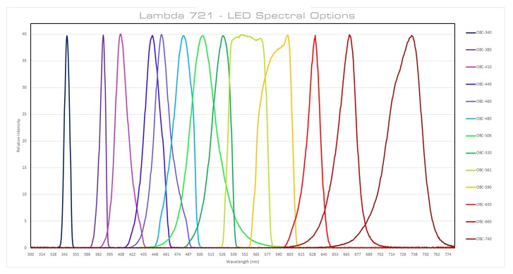    Lambda 721