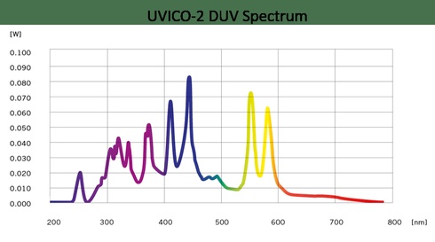 Спектр UVICO-2 DUV